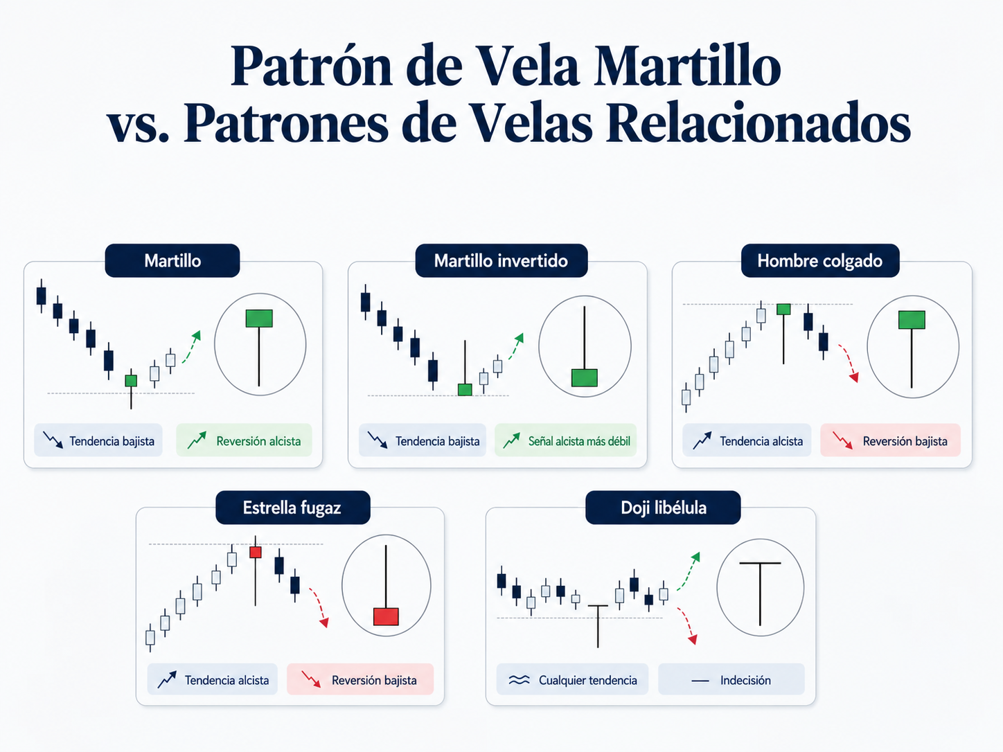 Principais diferenças entre o padrão Martelo e outros padrões de velas relacionados