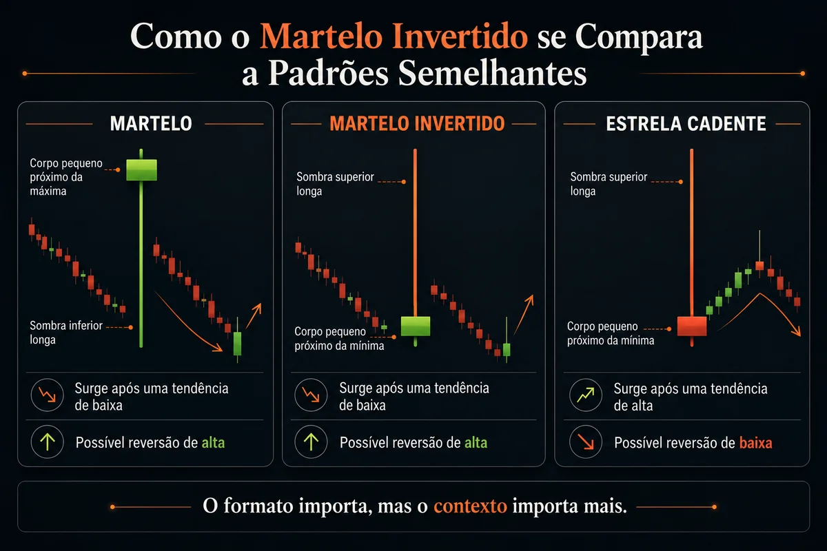 Comparação dos padrões de velas martelo, martelo invertido e estrela cadente, destacando a estrutura do pavio, o contexto da tendência e a possível direção de reversão