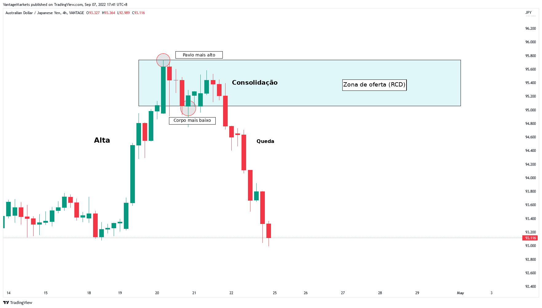 AUDJPY H4 “Como desenhar a RCD da zona de oferta” ( https://www.tradingview.com/x/tzbAZh4Y/ )