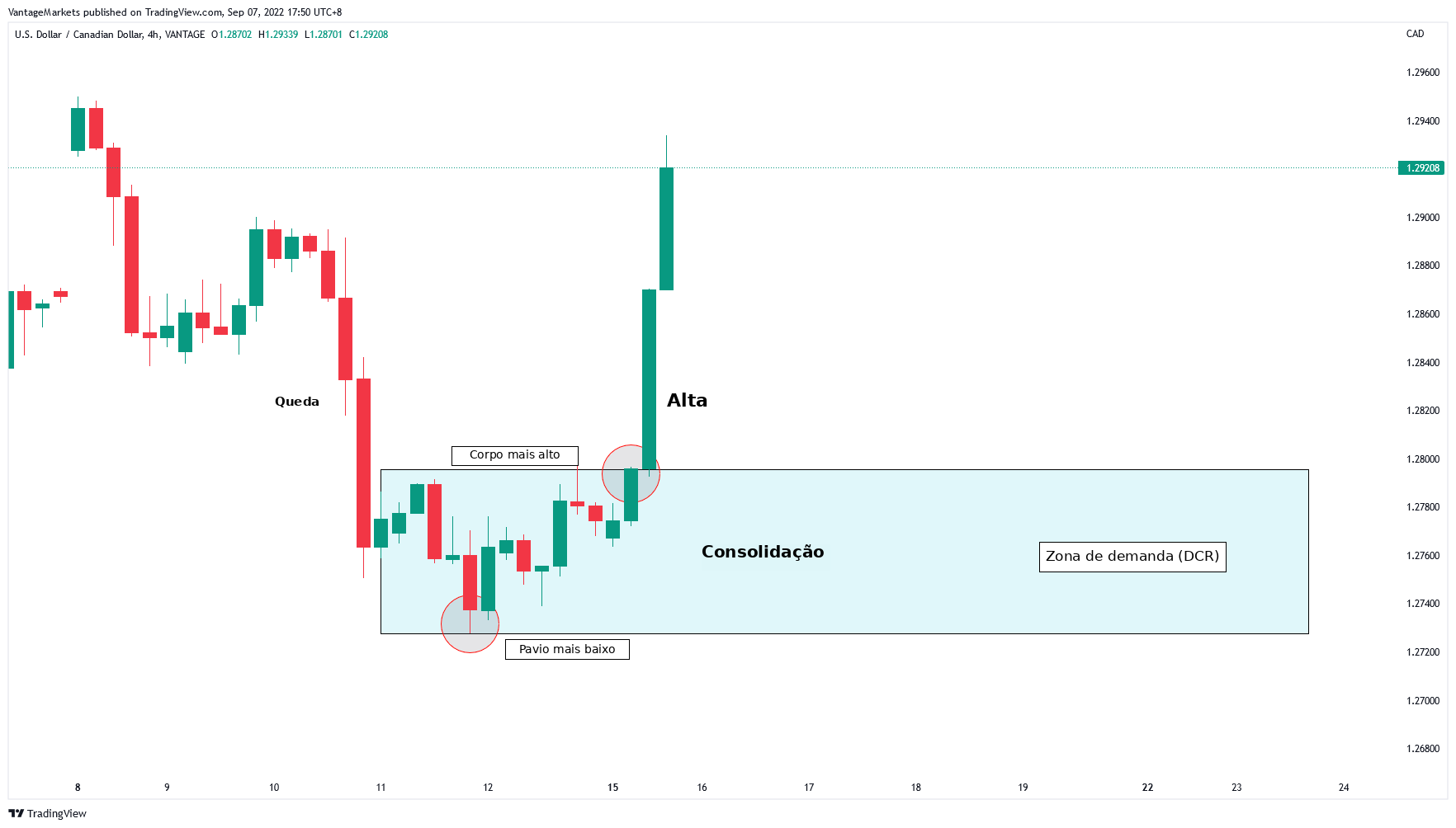 USDCAD H4 “Como desenhar a DCR da Zona de Demanda” ( https://www.tradingview.com/x/eqadshom/ )