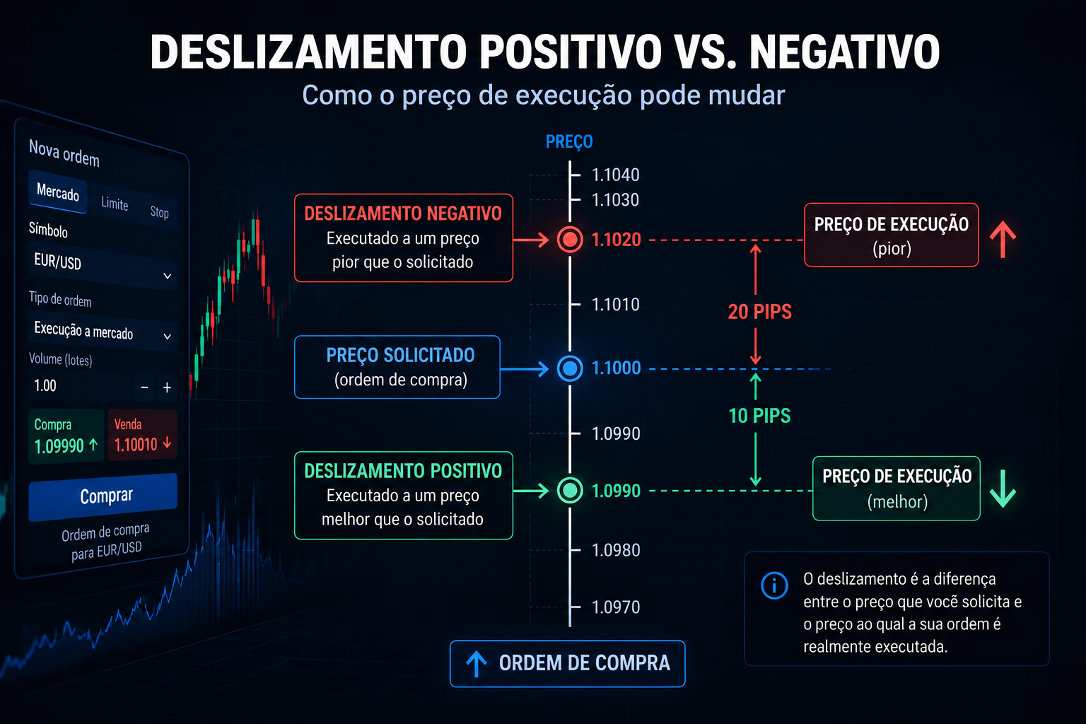 Slippage positivo versus negativo: entendendo os preços de execução de ordens melhores e piores