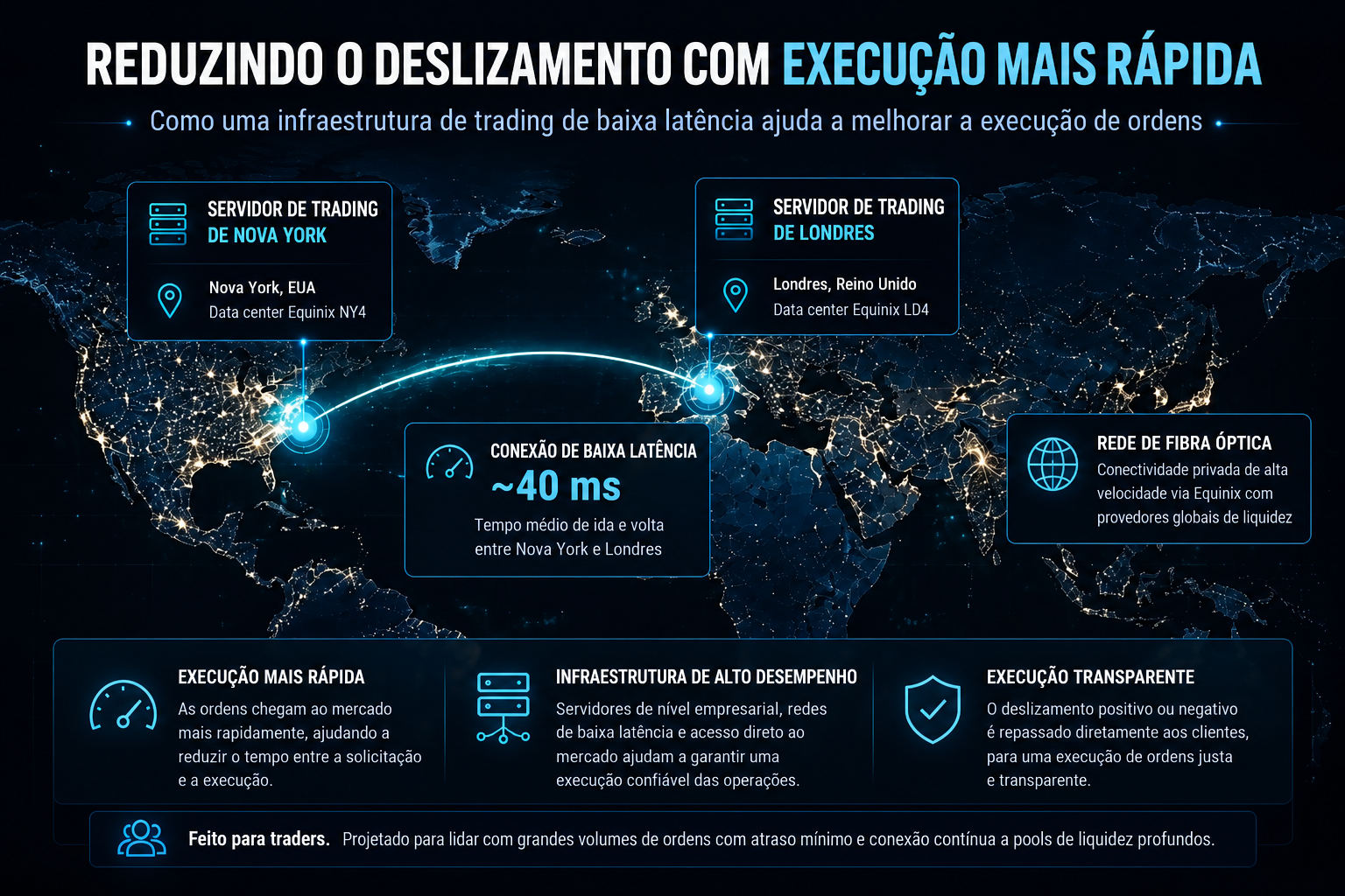 Reduzindo a derrapagem através de uma execução de ordens mais rápida