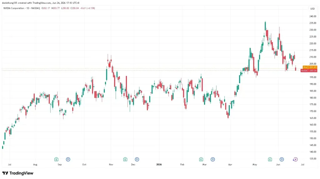 Image showing Nvidia 1 year price chart
