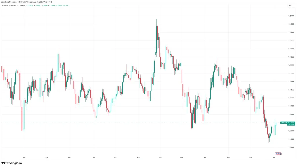 Daily EUR/USD candlestick chart from July 2025 to July 2026, showing volatile price movements, a peak above 1.20 in early 2026, and a decline to around 1.145 by early July.