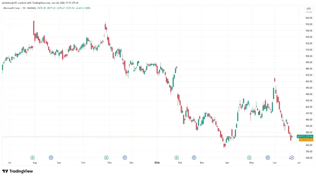 Image showing Apple 1 year price chart