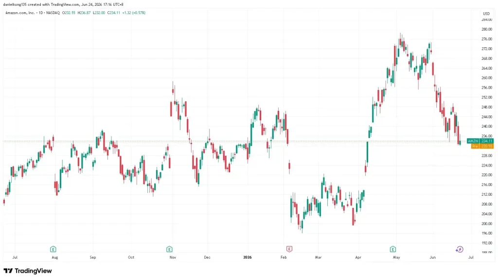 Image showing Amazon 1 year price chart
