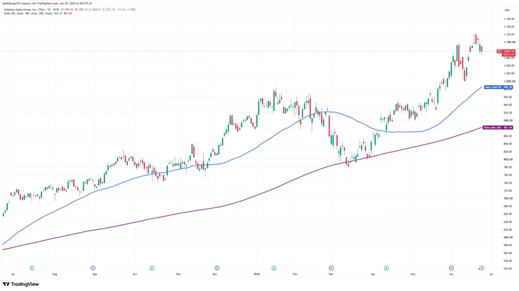 Chart 8: Goldman Sachs technical analysis chart.