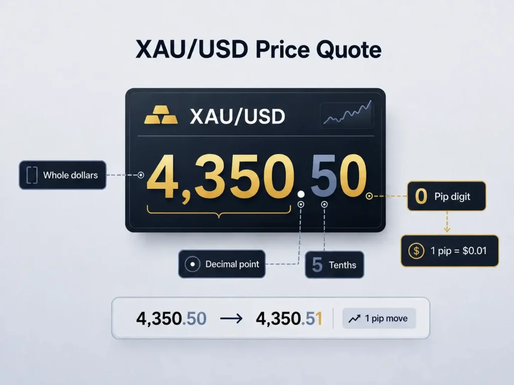 XAU/USD price quote showing that a move from 4,350.50 to 4,350.51 equals one pip, or $0.01