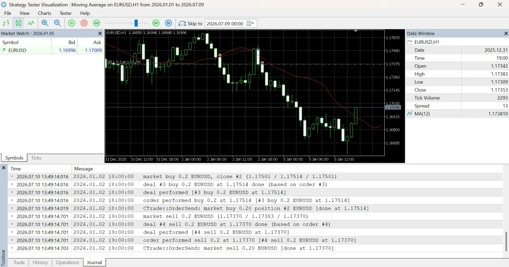 MT5 Strategy Tester visualisation showing a Moving Average EA placing buy and sell orders on EURUSD H1