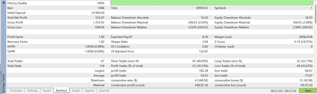 MT5 backtest results summary showing profit factor 1.80, Sharpe ratio 3.04 and 2.98% maximum equity drawdown