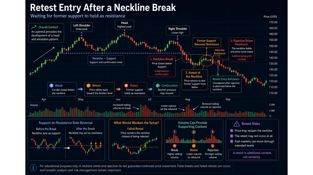 2. Retest Entry