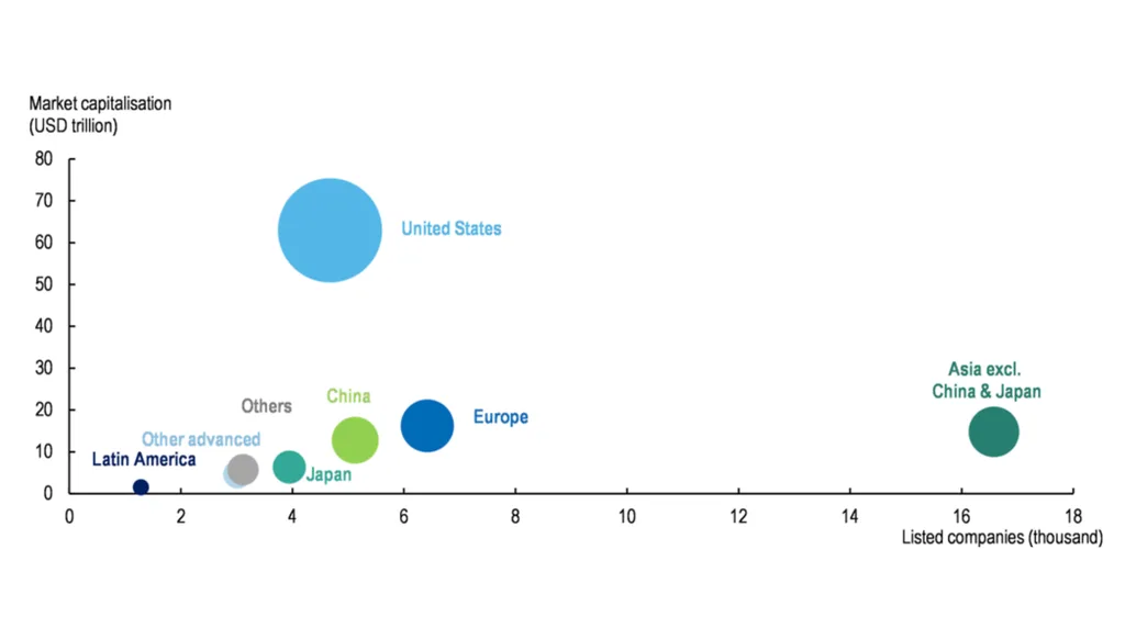 screenshot of a graph on market capitalisation vs listed companies for how to read stock charts
