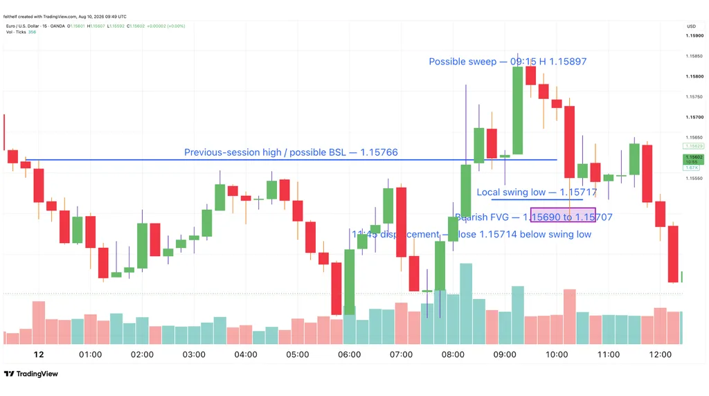 Annotated TradingView EUR/USD chart showing a previous-session high, possible liquidity sweep, structure shift, displacement and bearish fair value gap