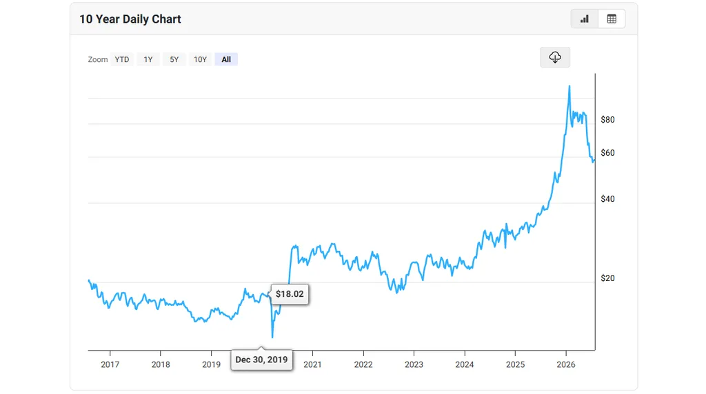 Macrotrends' 10-year silver price chart 2016-2026
