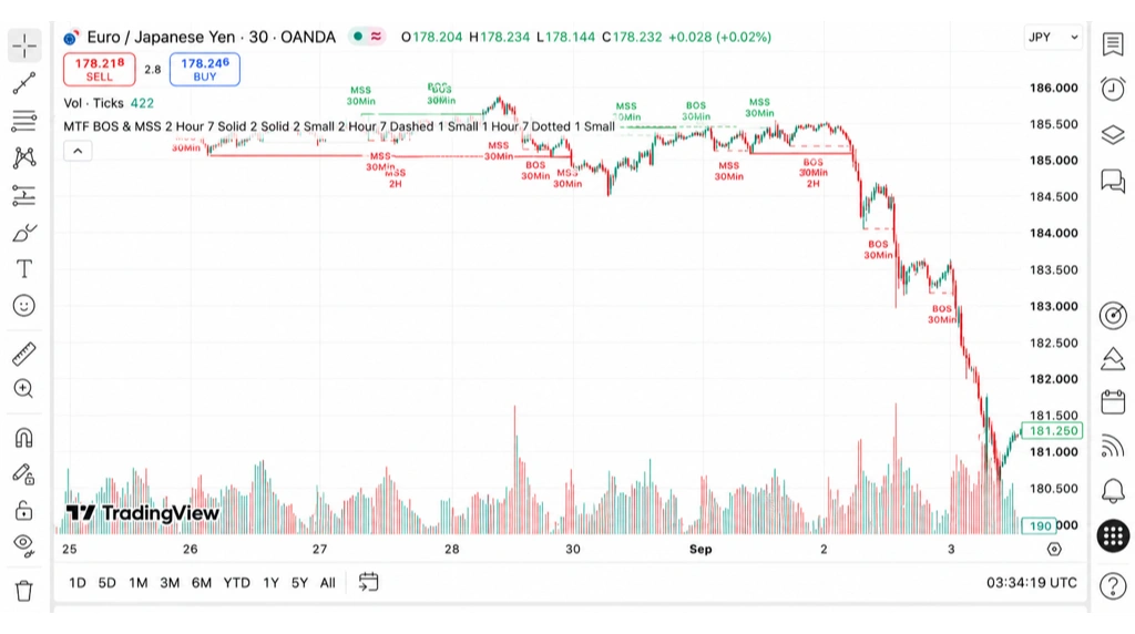 tradingview chart market structure shift concept in ict trading